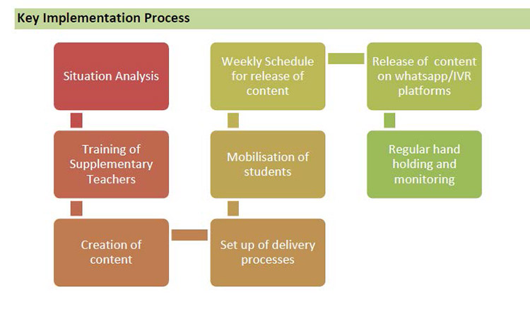 Key Implement Process